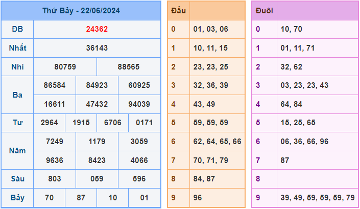 Soi cầu XSMB 23/6/2024