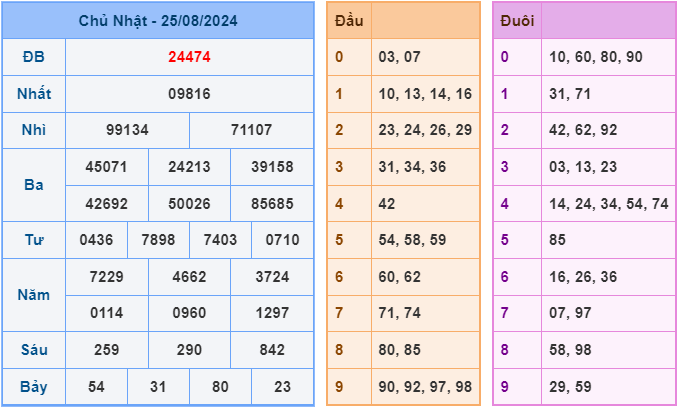 Soi cầu XSMB 26/8/2024