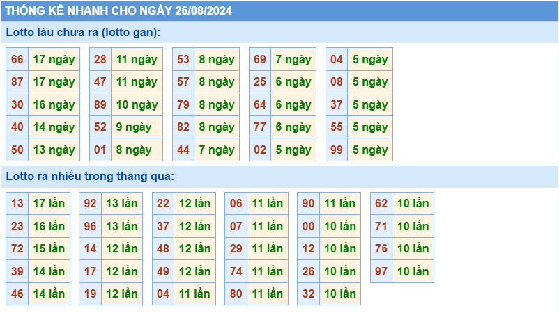 Thống kê tần suất lô gan MB ngày 26-8-2024