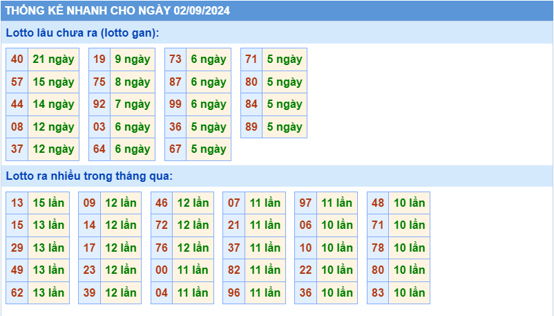 Thống kê tần suất lô gan MB ngày 2-9-2024