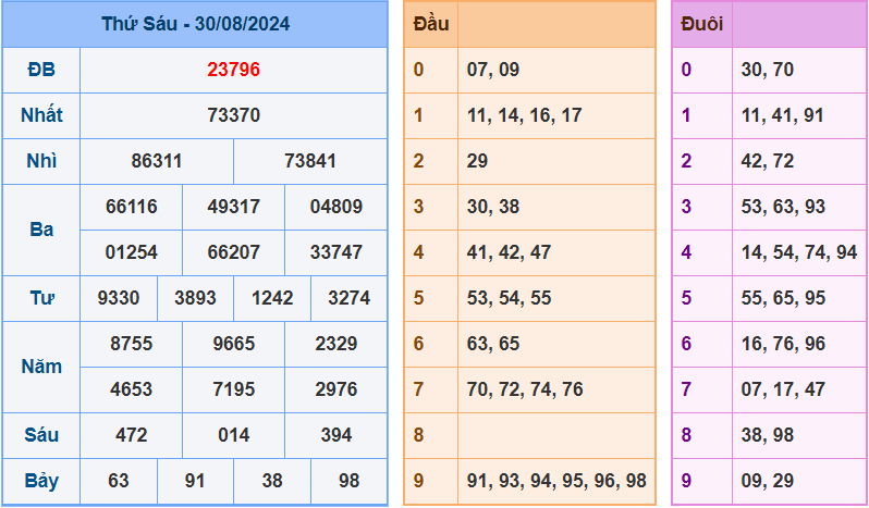 Soi cầu XSMB 31/8/2024