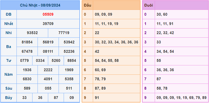 Soi cầu XSMB 9/9/2024