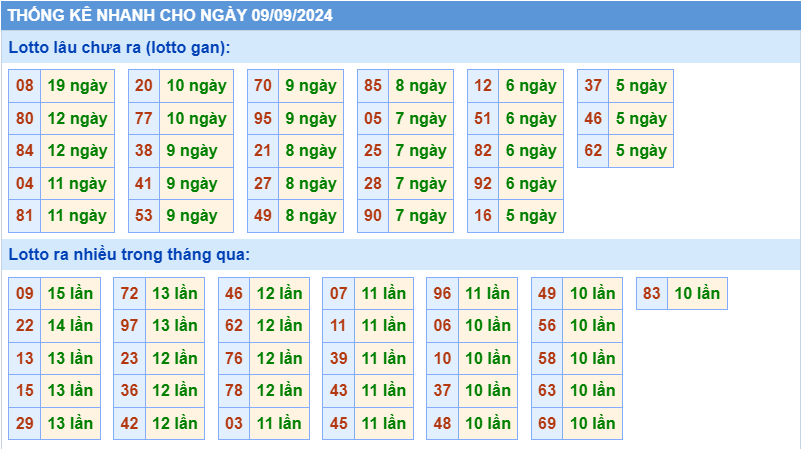 Thống kê tần suất lô gan MB ngày 9-9-2024