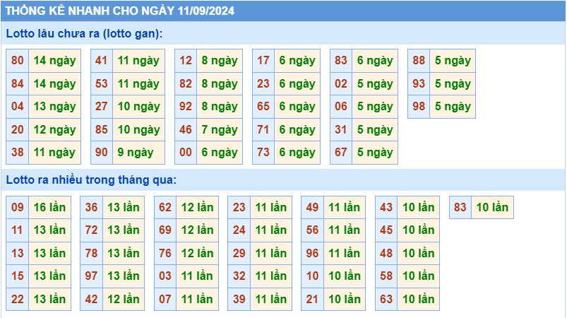 Thống kê tần suất lô gan MB ngày 11-9-2024