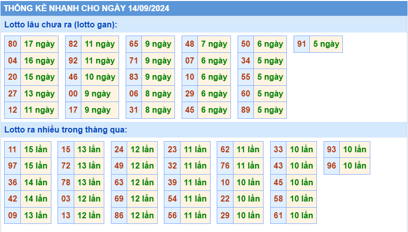 Thống kê tần suất lô gan MB ngày 14-9-2024