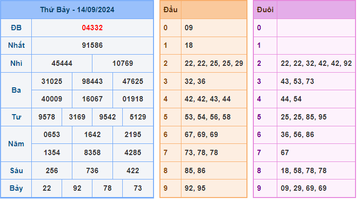 Soi cầu XSMB 15/9/2024